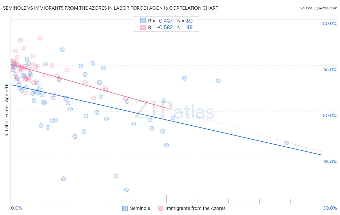 Seminole vs Immigrants from the Azores In Labor Force | Age > 16