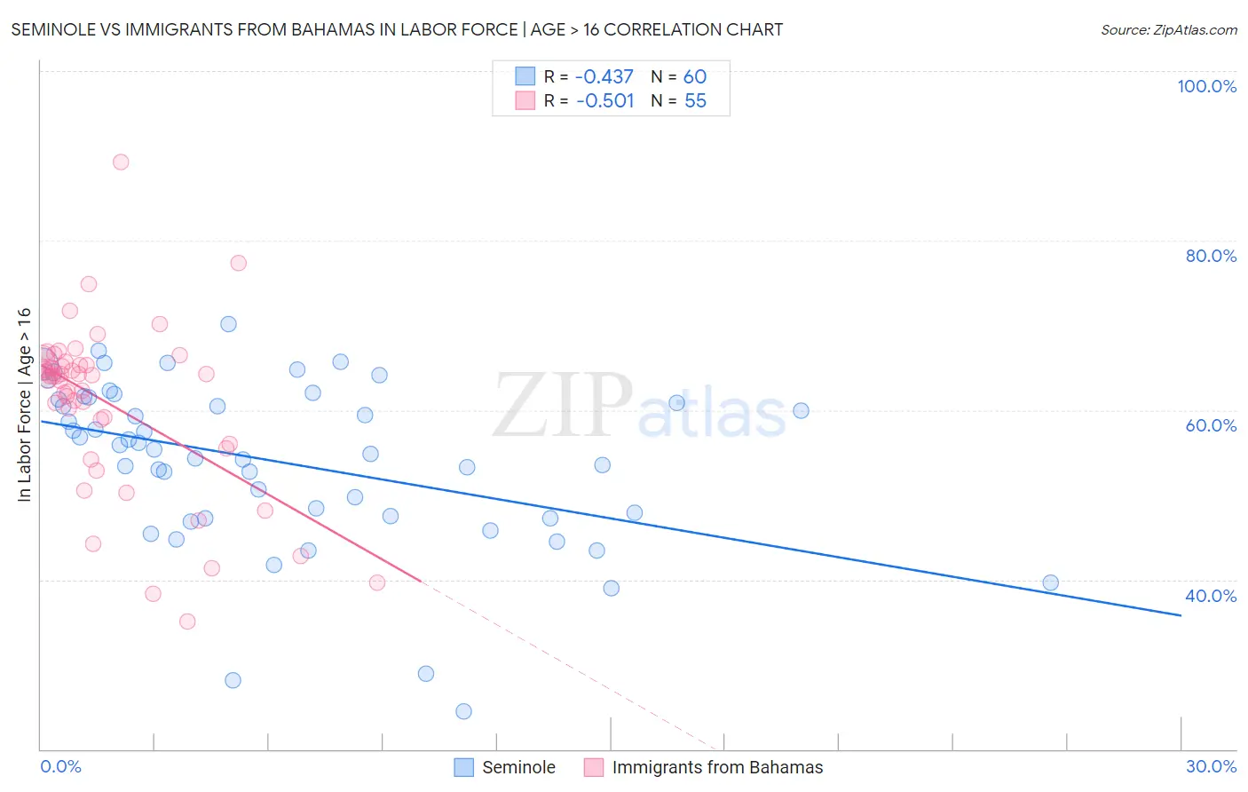 Seminole vs Immigrants from Bahamas In Labor Force | Age > 16