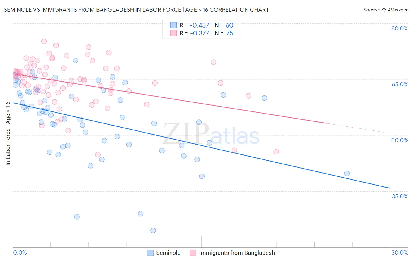 Seminole vs Immigrants from Bangladesh In Labor Force | Age > 16