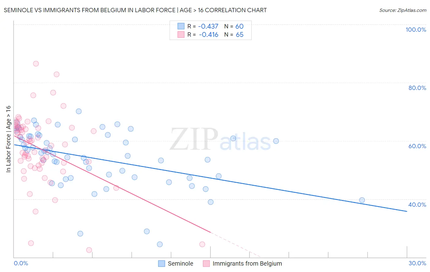 Seminole vs Immigrants from Belgium In Labor Force | Age > 16