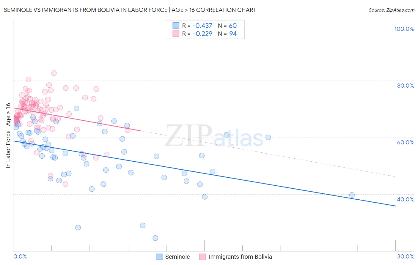 Seminole vs Immigrants from Bolivia In Labor Force | Age > 16