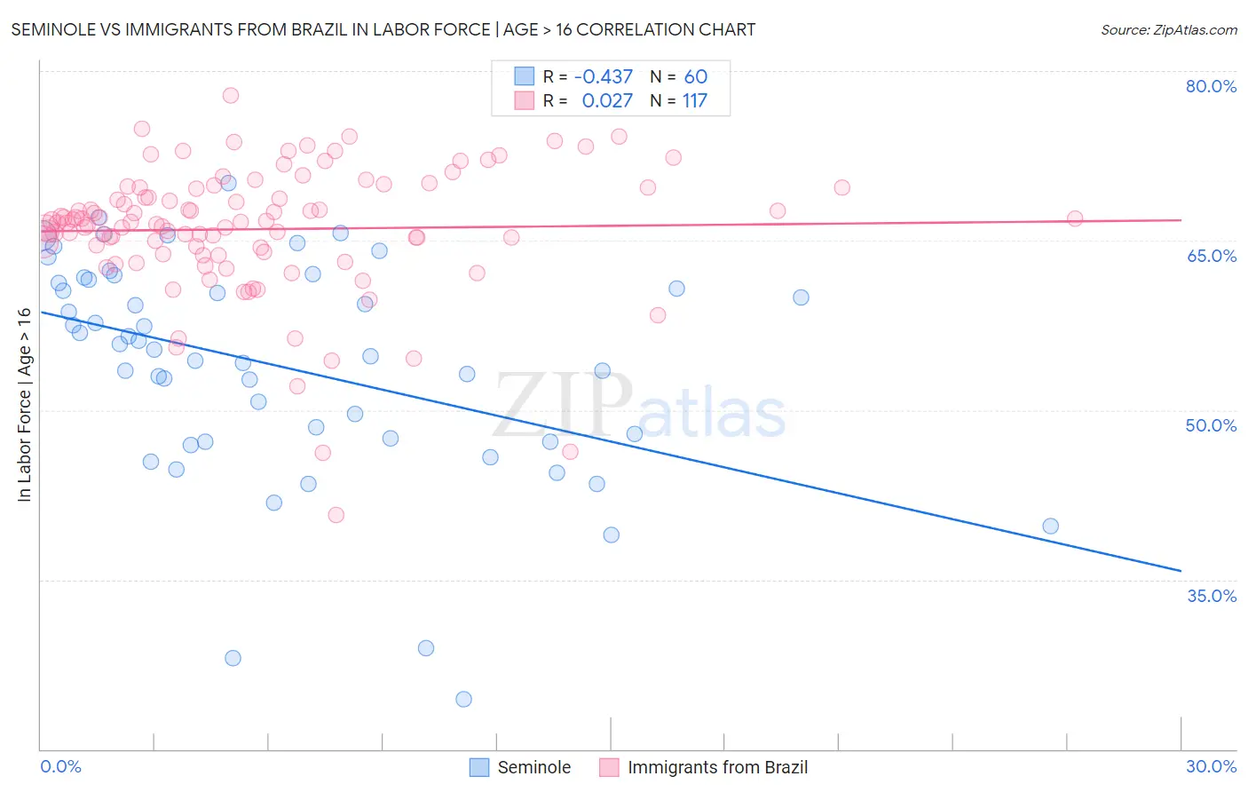 Seminole vs Immigrants from Brazil In Labor Force | Age > 16