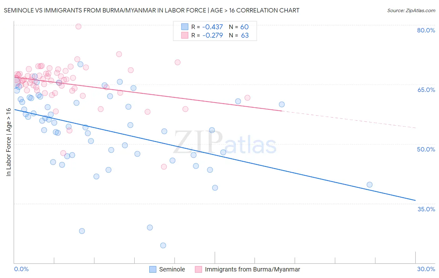 Seminole vs Immigrants from Burma/Myanmar In Labor Force | Age > 16