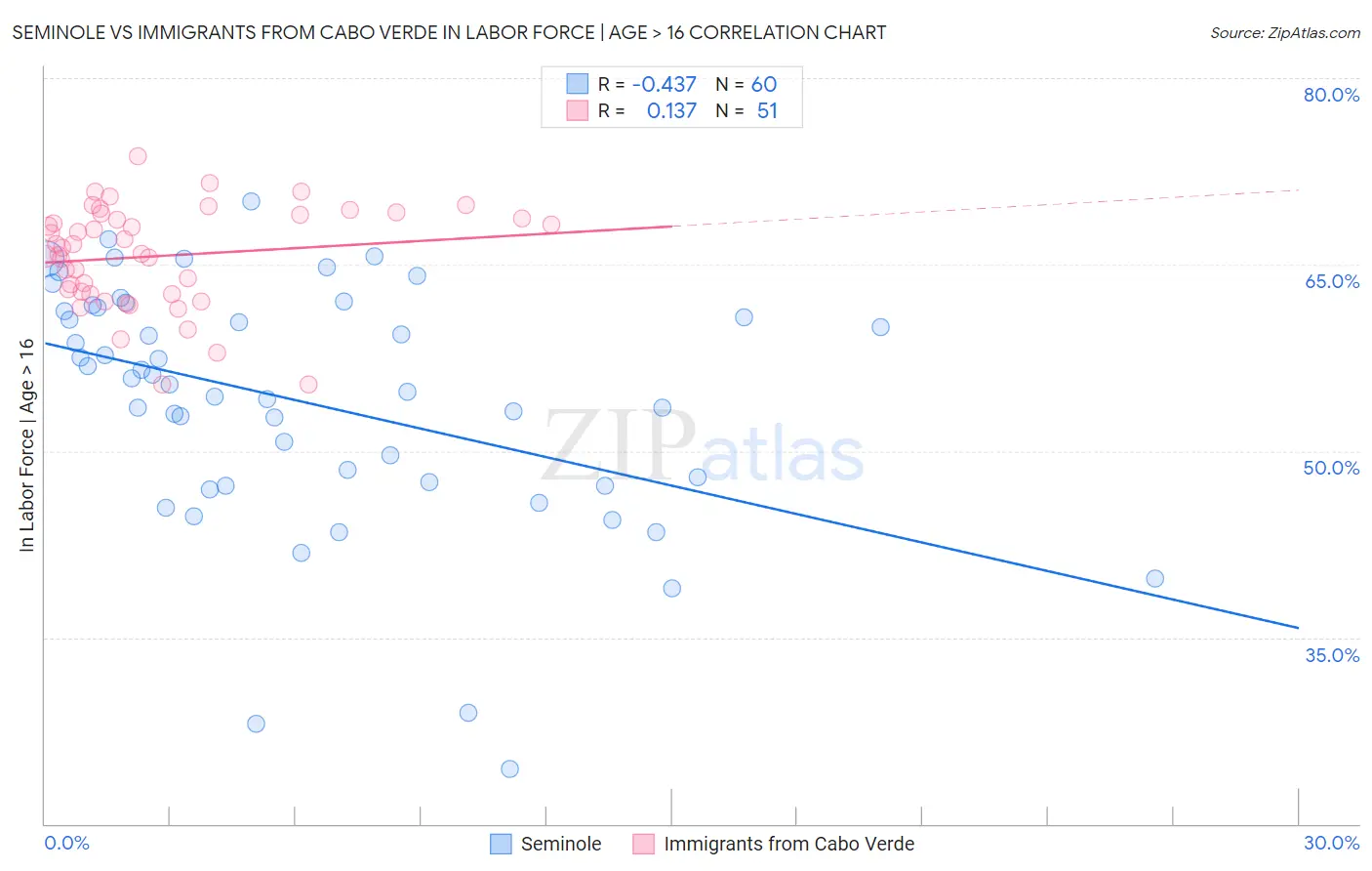Seminole vs Immigrants from Cabo Verde In Labor Force | Age > 16