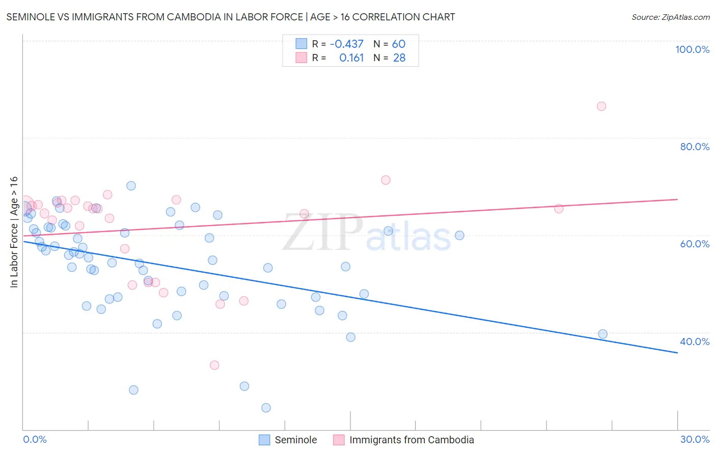 Seminole vs Immigrants from Cambodia In Labor Force | Age > 16