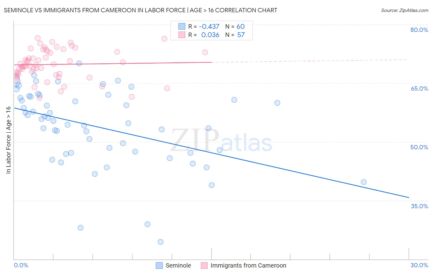 Seminole vs Immigrants from Cameroon In Labor Force | Age > 16