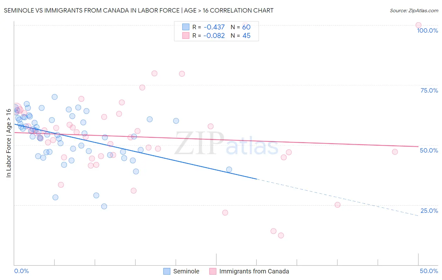 Seminole vs Immigrants from Canada In Labor Force | Age > 16