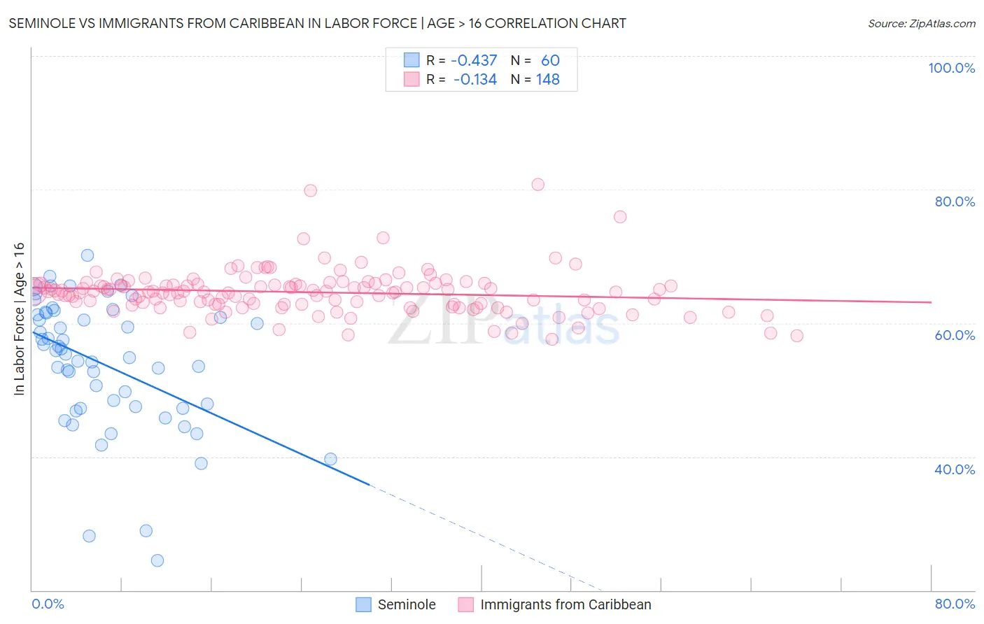 Seminole vs Immigrants from Caribbean In Labor Force | Age > 16