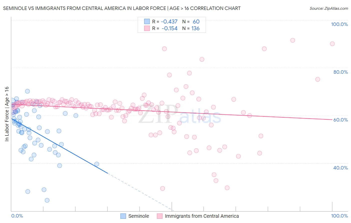 Seminole vs Immigrants from Central America In Labor Force | Age > 16