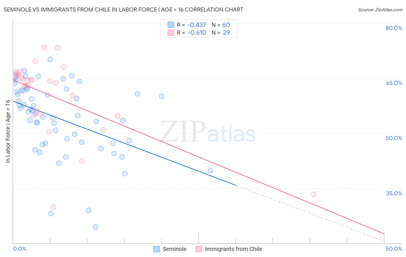 Seminole vs Immigrants from Chile In Labor Force | Age > 16