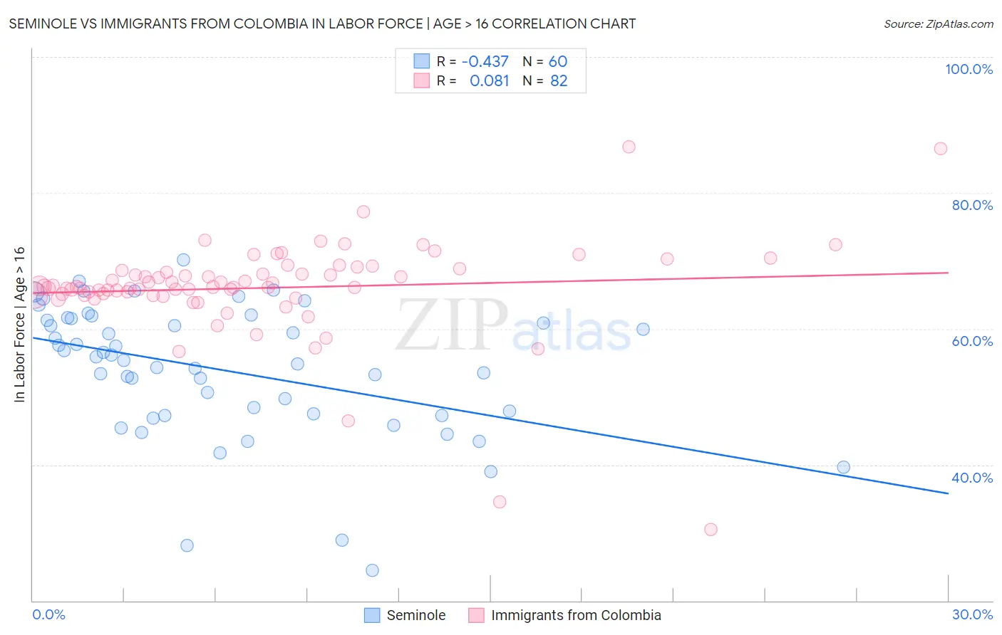Seminole vs Immigrants from Colombia In Labor Force | Age > 16