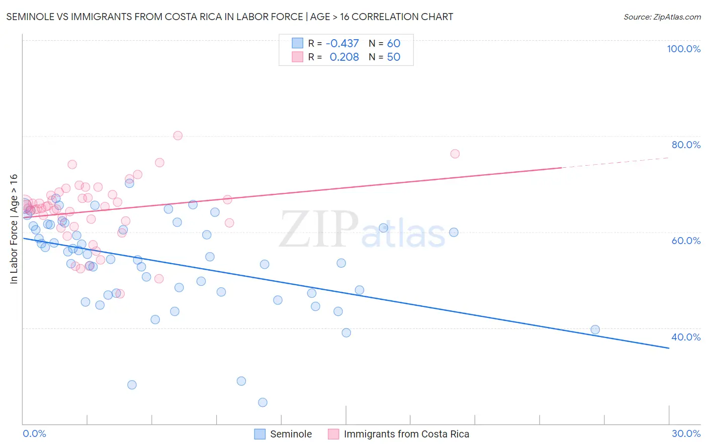 Seminole vs Immigrants from Costa Rica In Labor Force | Age > 16