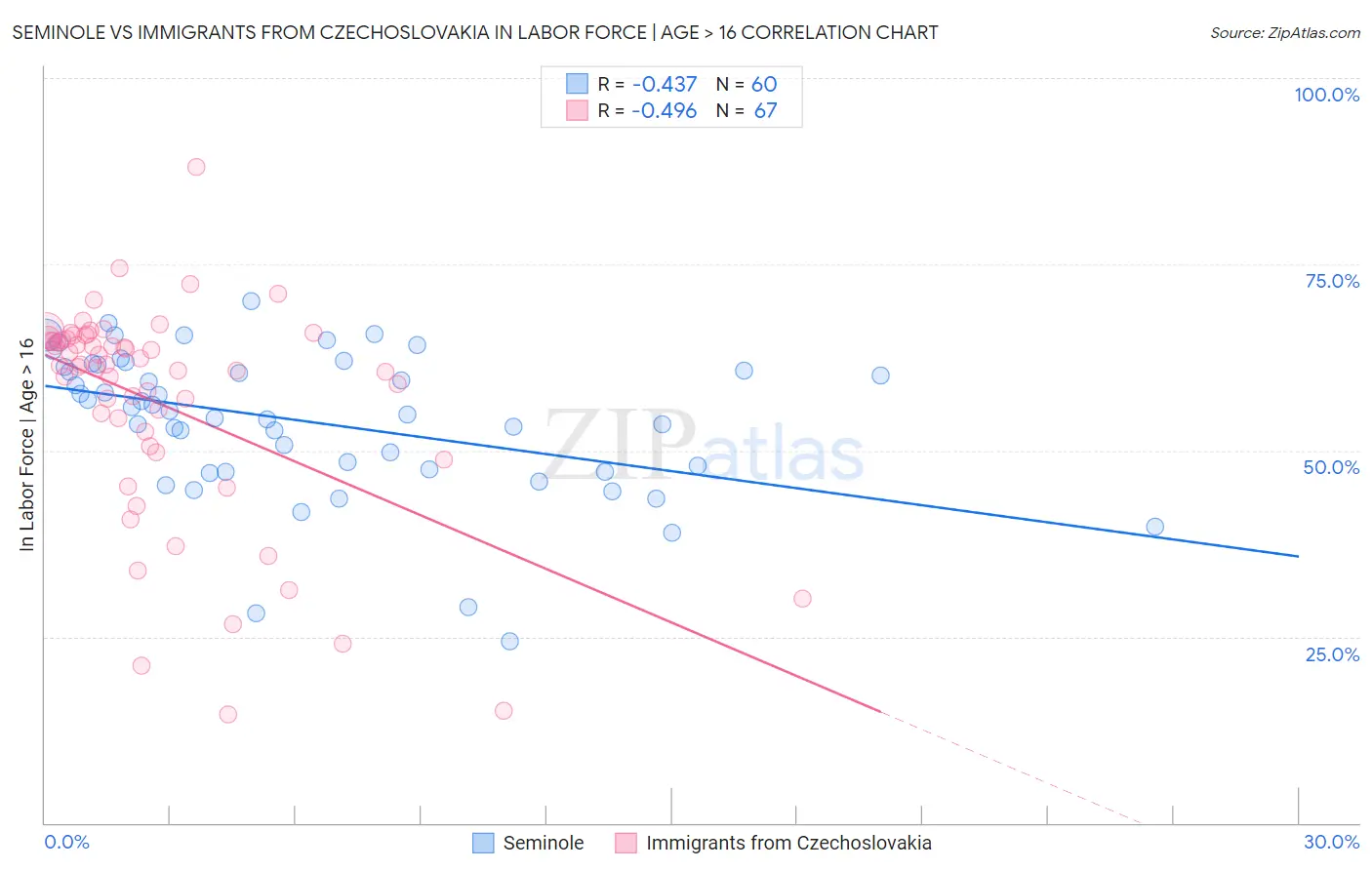 Seminole vs Immigrants from Czechoslovakia In Labor Force | Age > 16