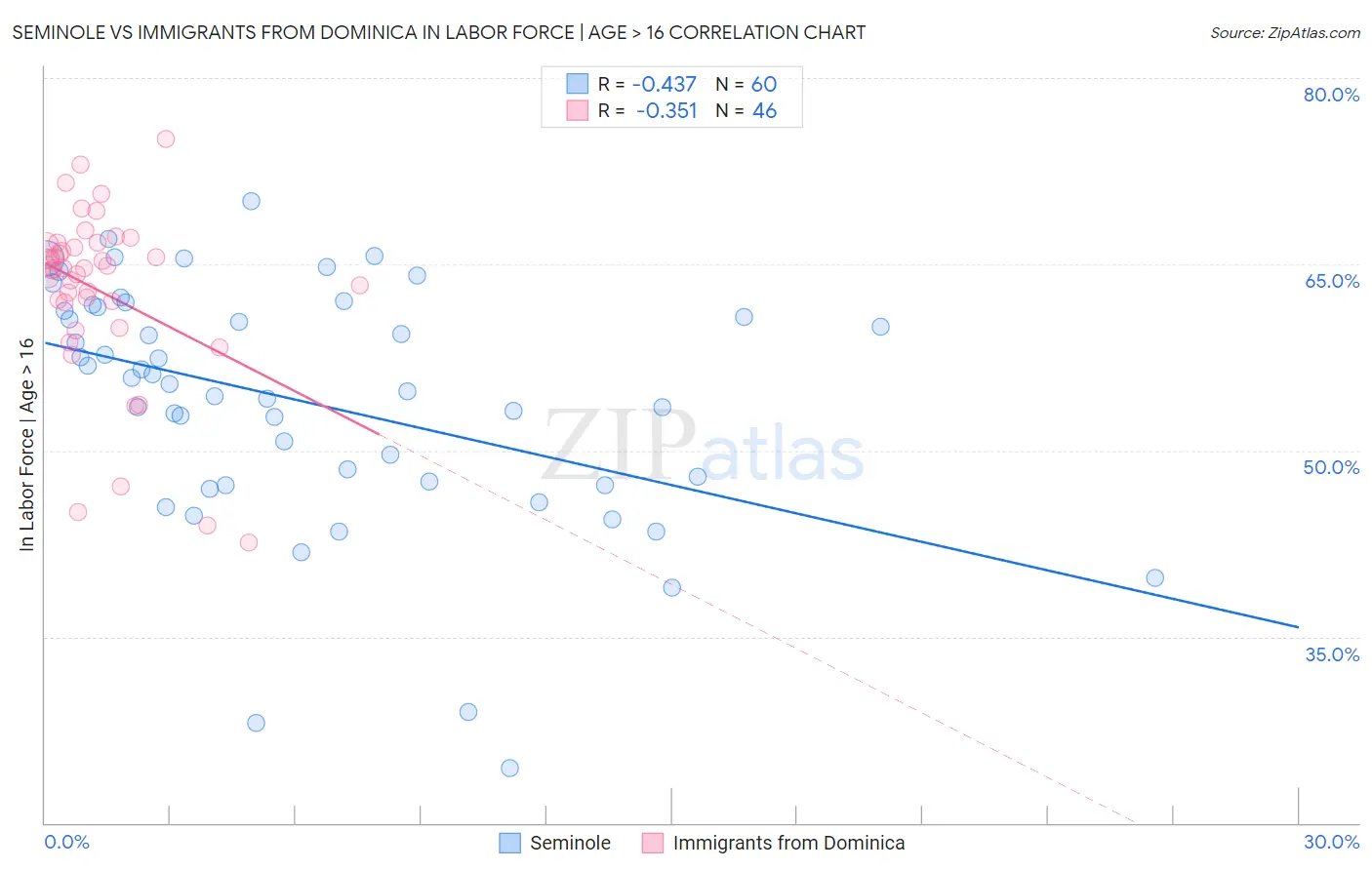 Seminole vs Immigrants from Dominica In Labor Force | Age > 16