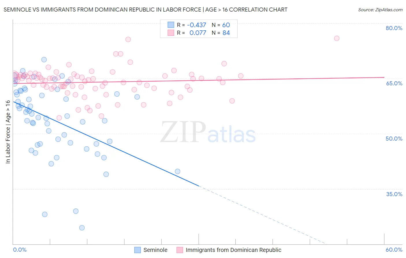 Seminole vs Immigrants from Dominican Republic In Labor Force | Age > 16