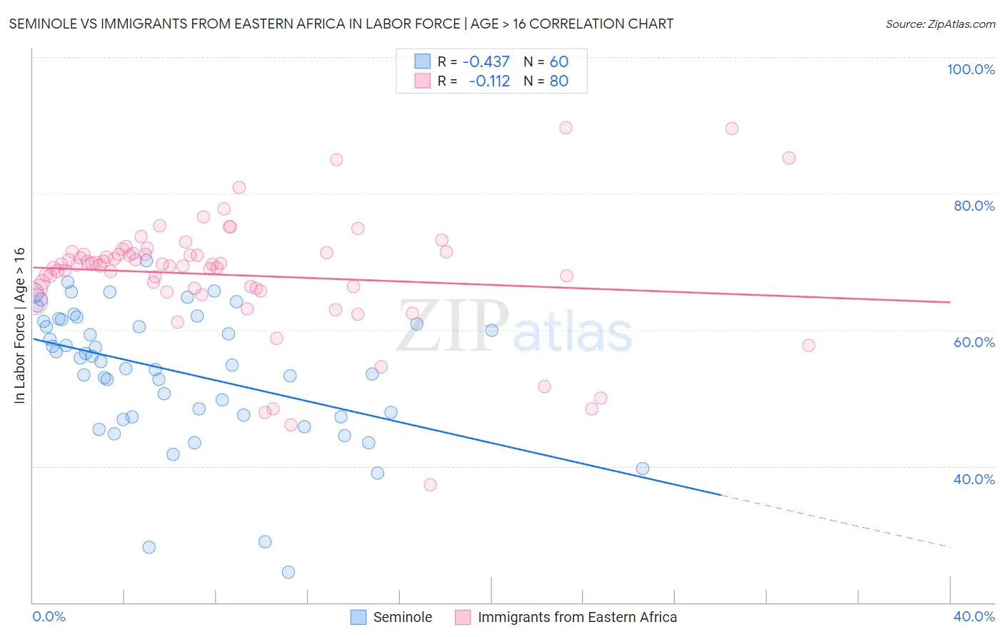 Seminole vs Immigrants from Eastern Africa In Labor Force | Age > 16