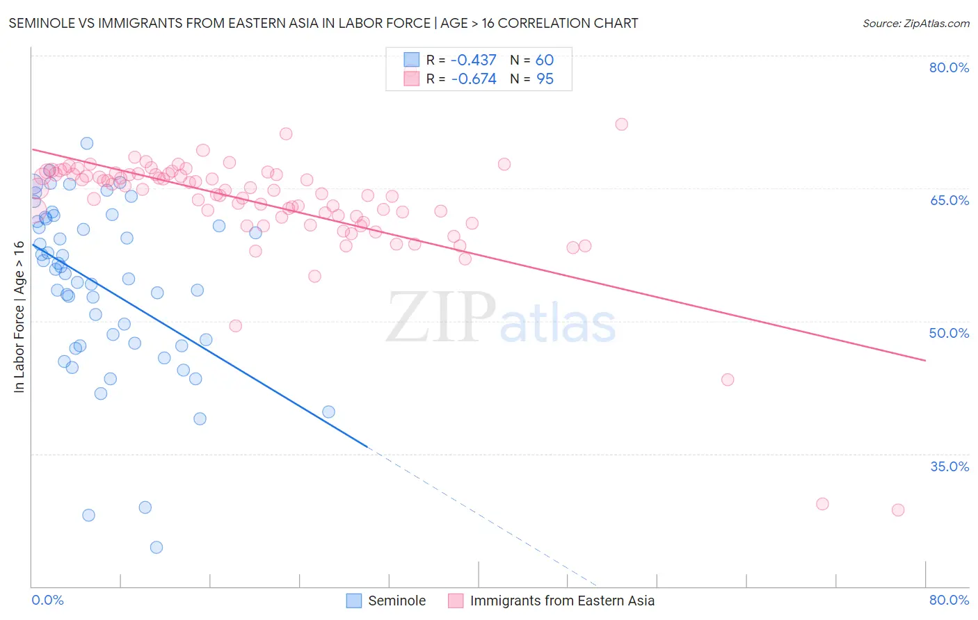 Seminole vs Immigrants from Eastern Asia In Labor Force | Age > 16