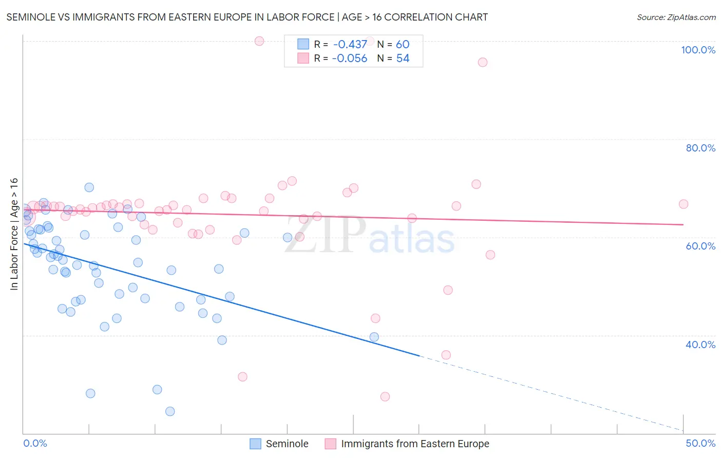 Seminole vs Immigrants from Eastern Europe In Labor Force | Age > 16