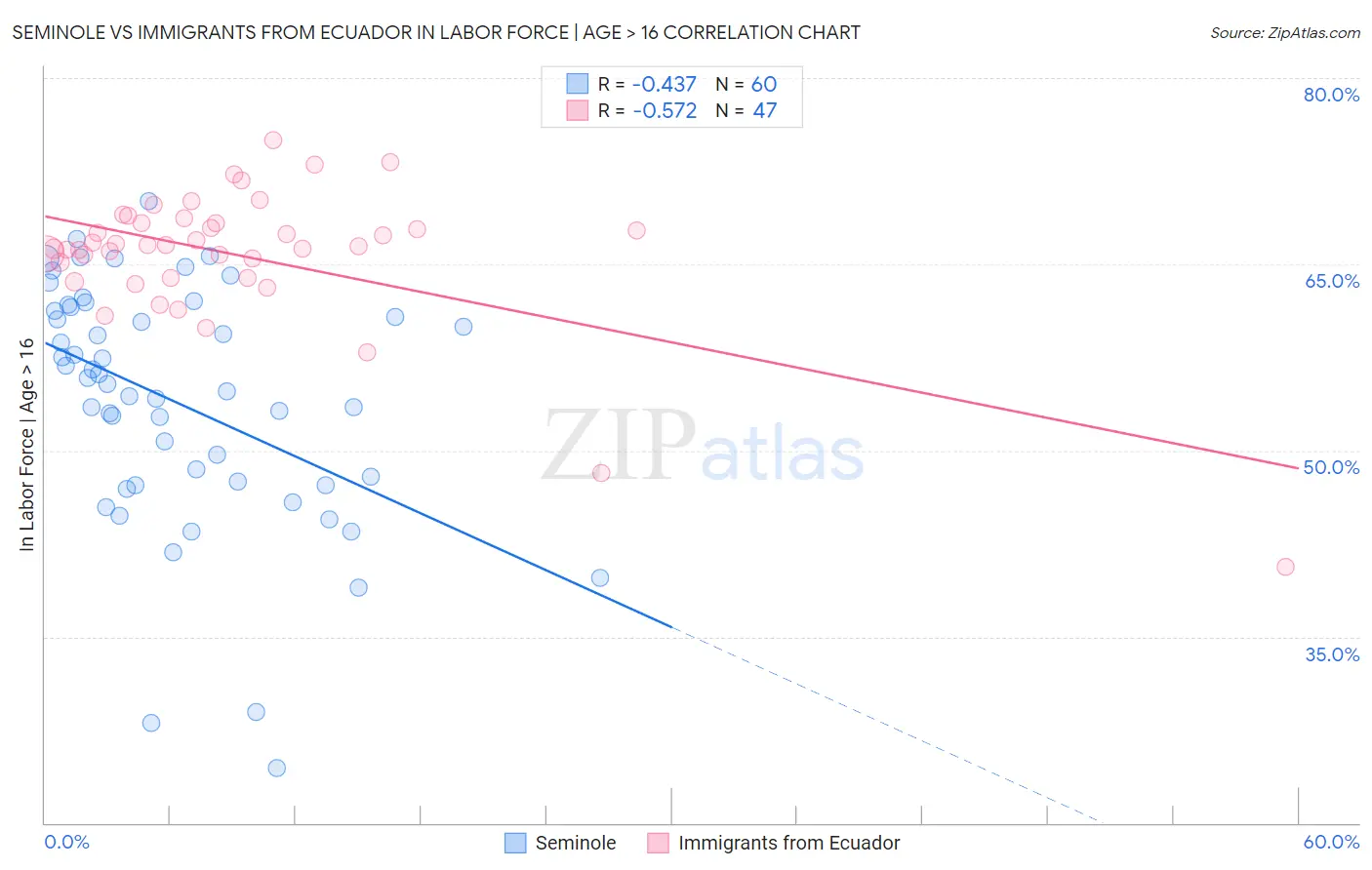 Seminole vs Immigrants from Ecuador In Labor Force | Age > 16