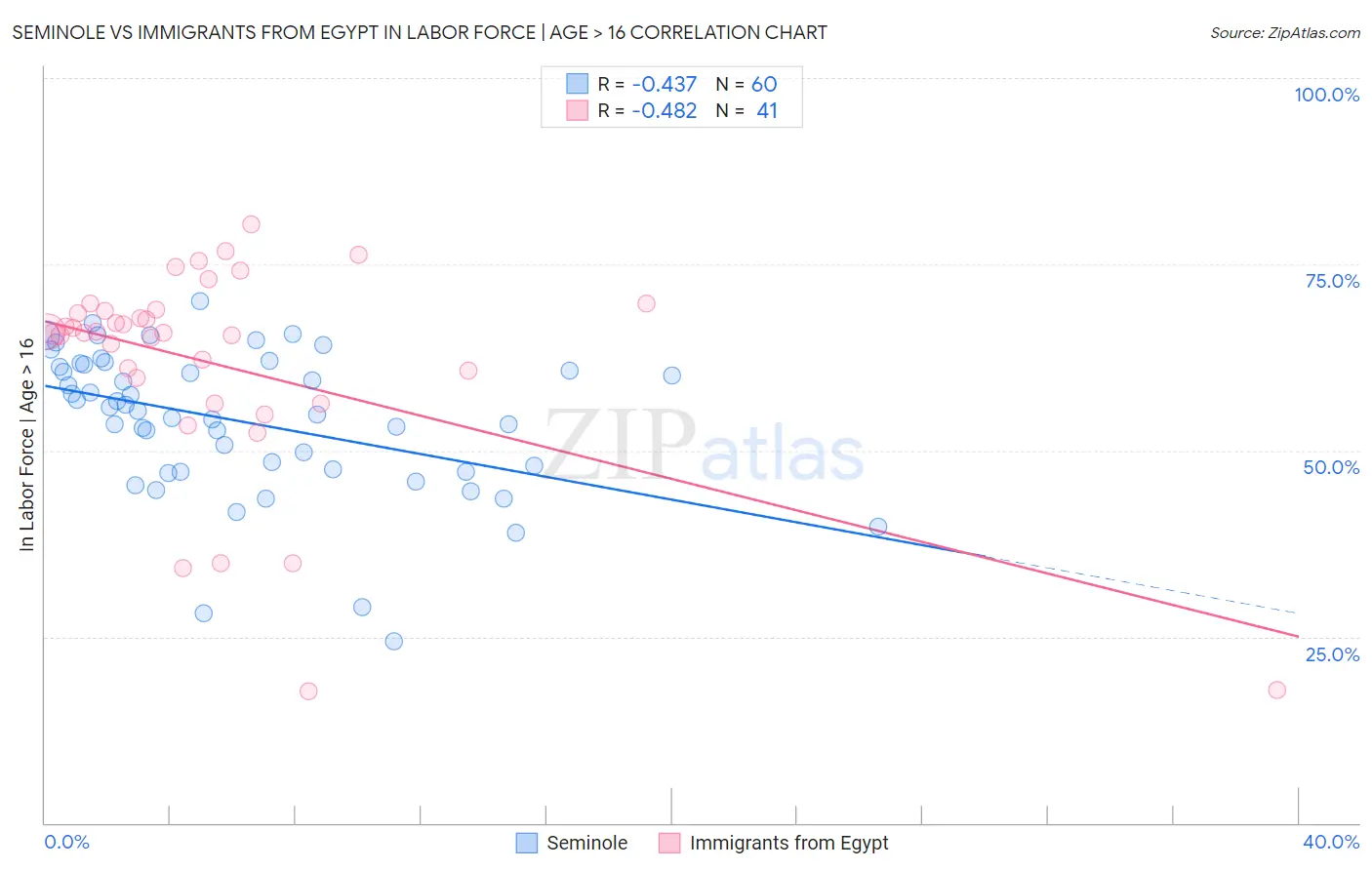 Seminole vs Immigrants from Egypt In Labor Force | Age > 16