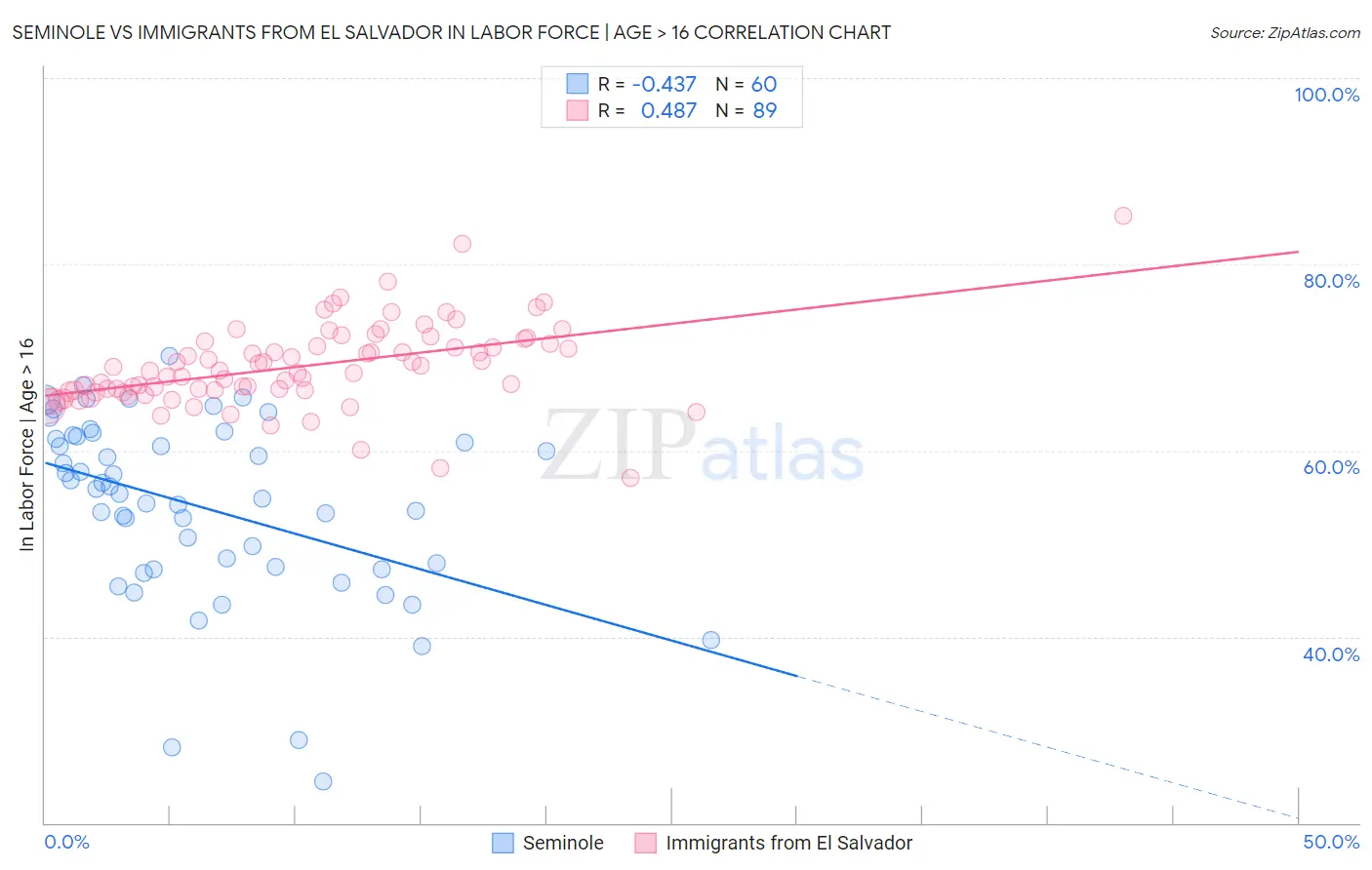 Seminole vs Immigrants from El Salvador In Labor Force | Age > 16