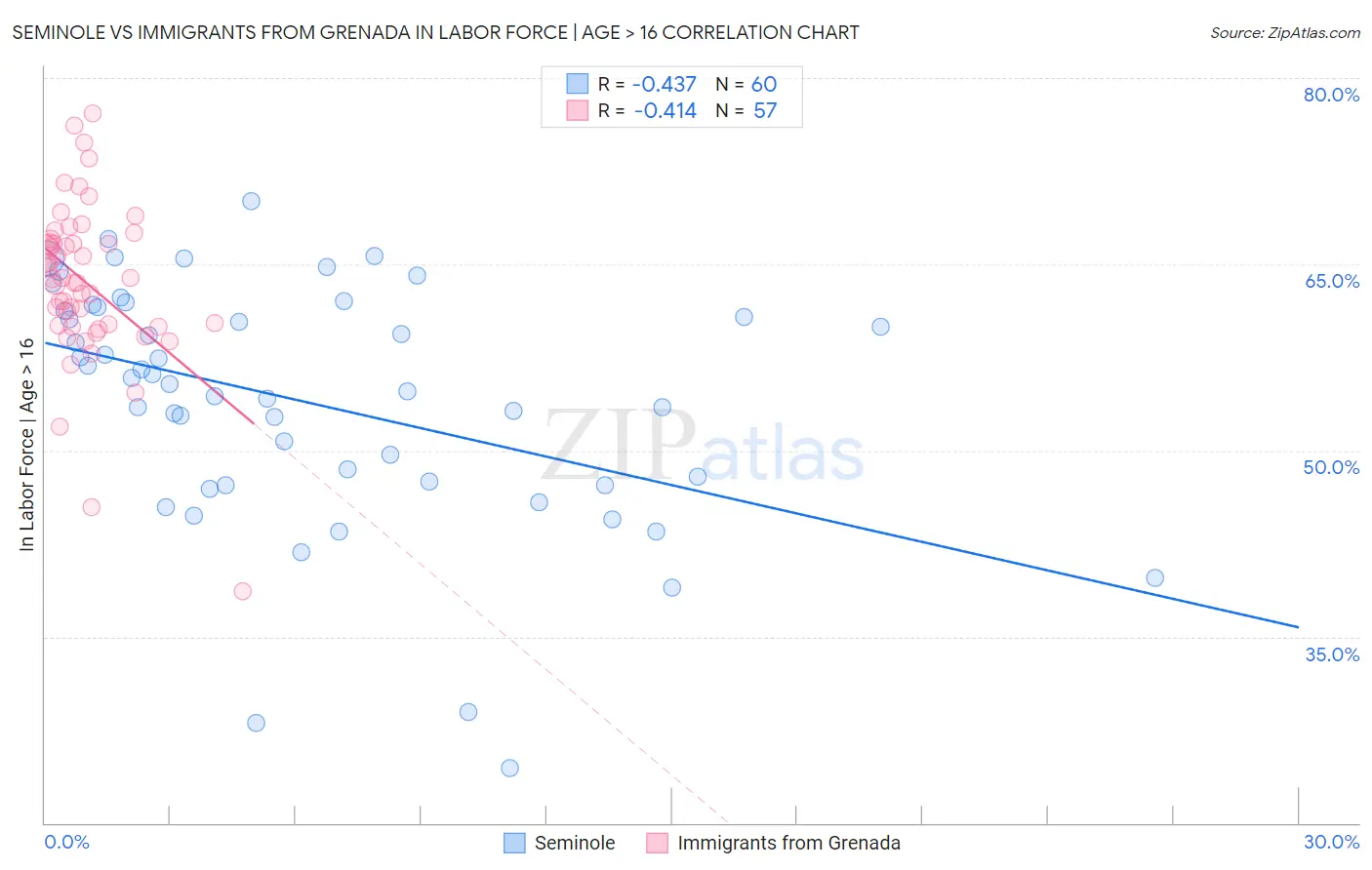 Seminole vs Immigrants from Grenada In Labor Force | Age > 16