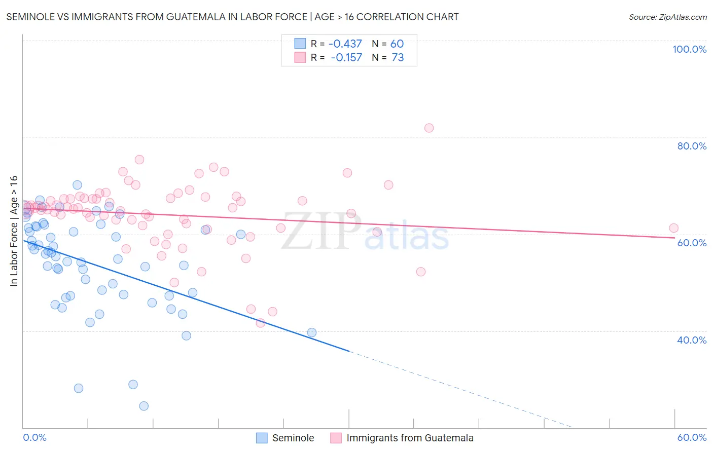 Seminole vs Immigrants from Guatemala In Labor Force | Age > 16