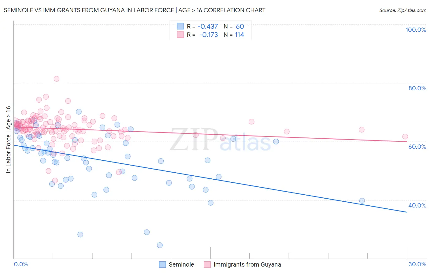 Seminole vs Immigrants from Guyana In Labor Force | Age > 16