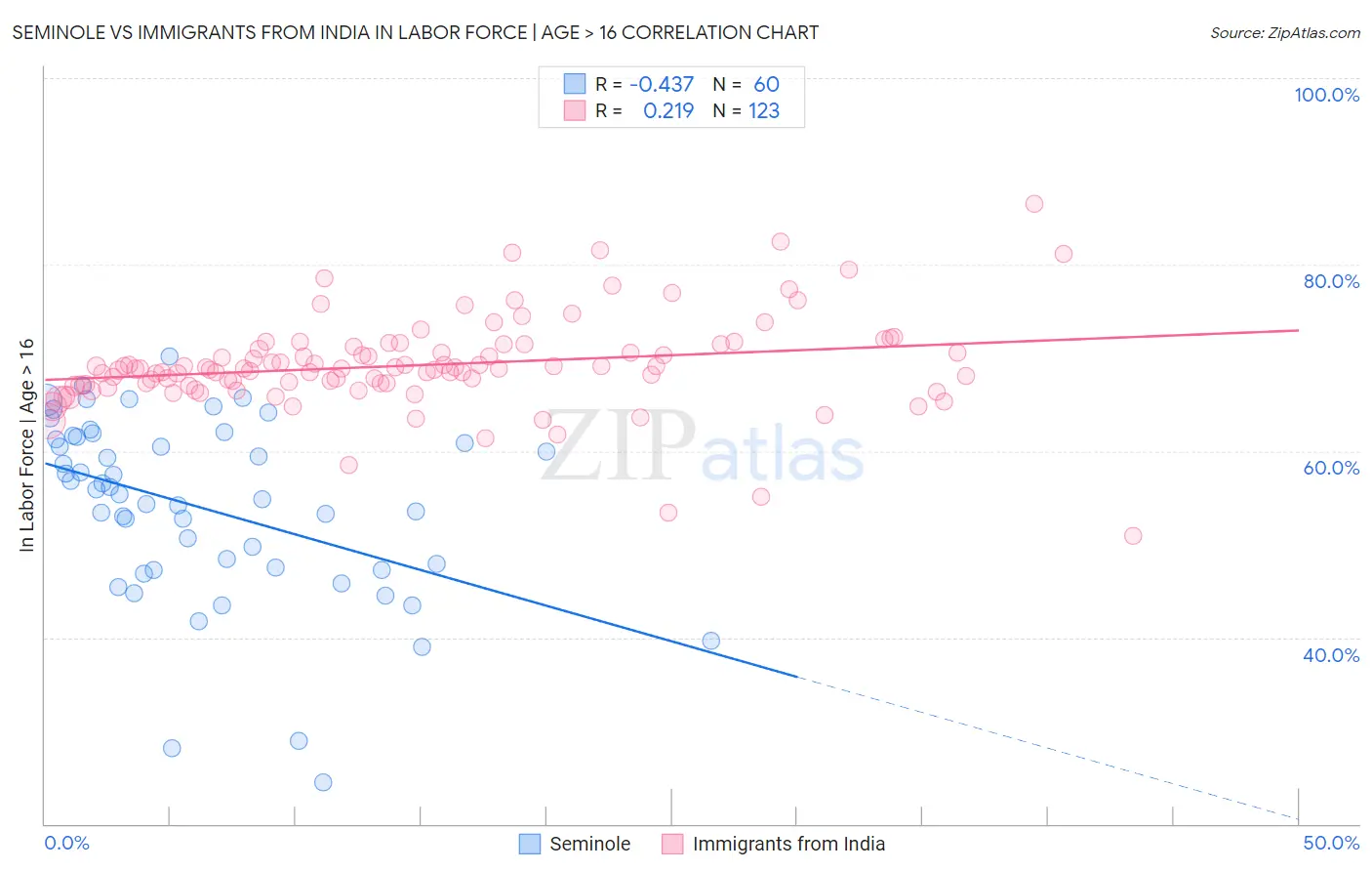 Seminole vs Immigrants from India In Labor Force | Age > 16