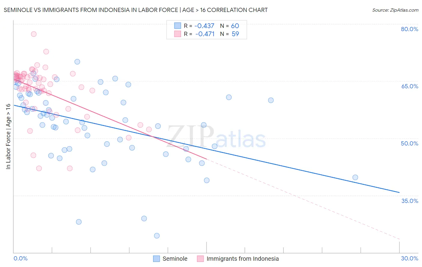 Seminole vs Immigrants from Indonesia In Labor Force | Age > 16