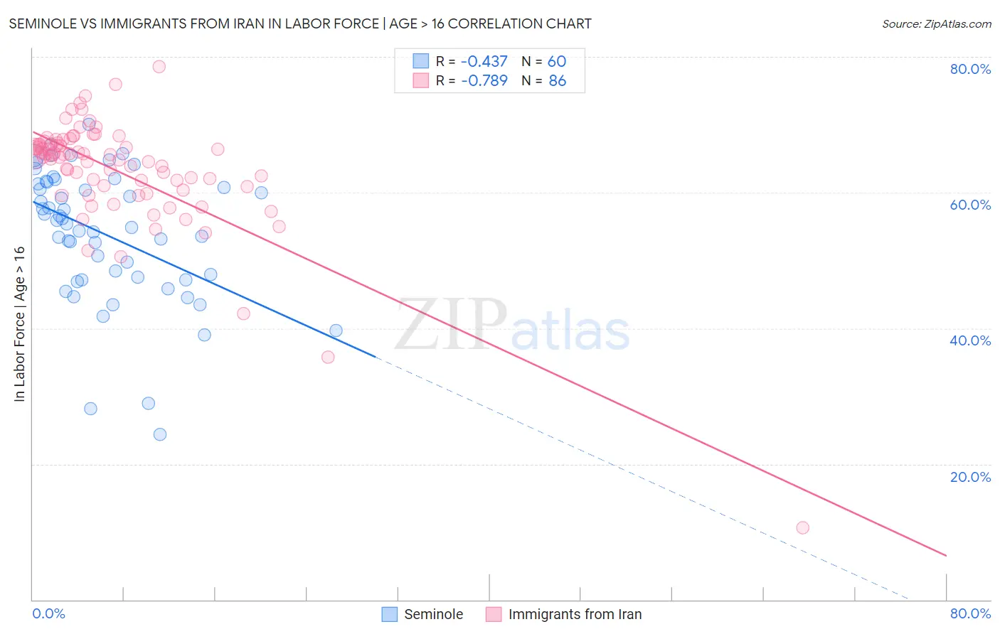 Seminole vs Immigrants from Iran In Labor Force | Age > 16