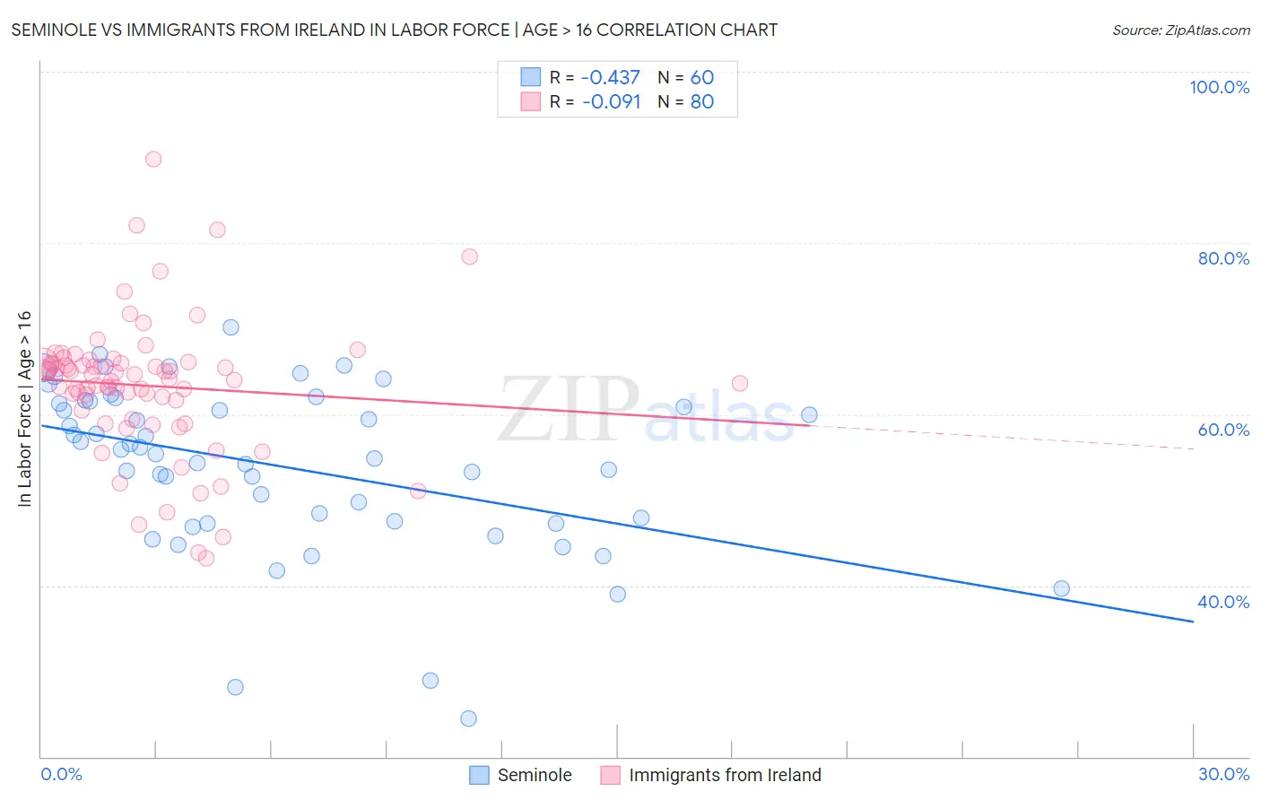 Seminole vs Immigrants from Ireland In Labor Force | Age > 16
