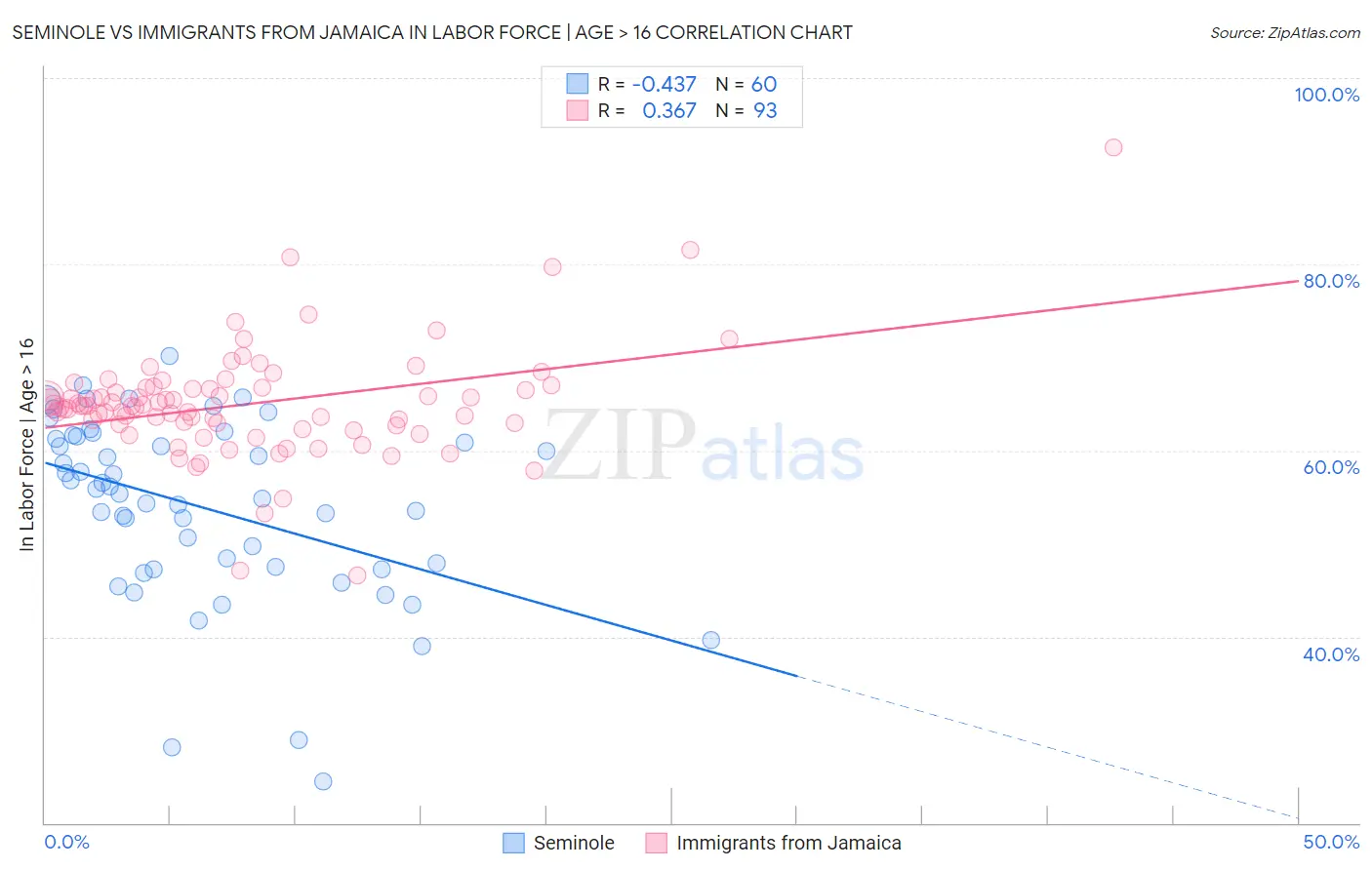 Seminole vs Immigrants from Jamaica In Labor Force | Age > 16