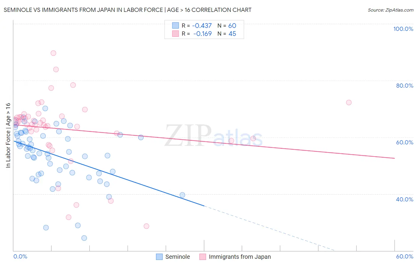 Seminole vs Immigrants from Japan In Labor Force | Age > 16