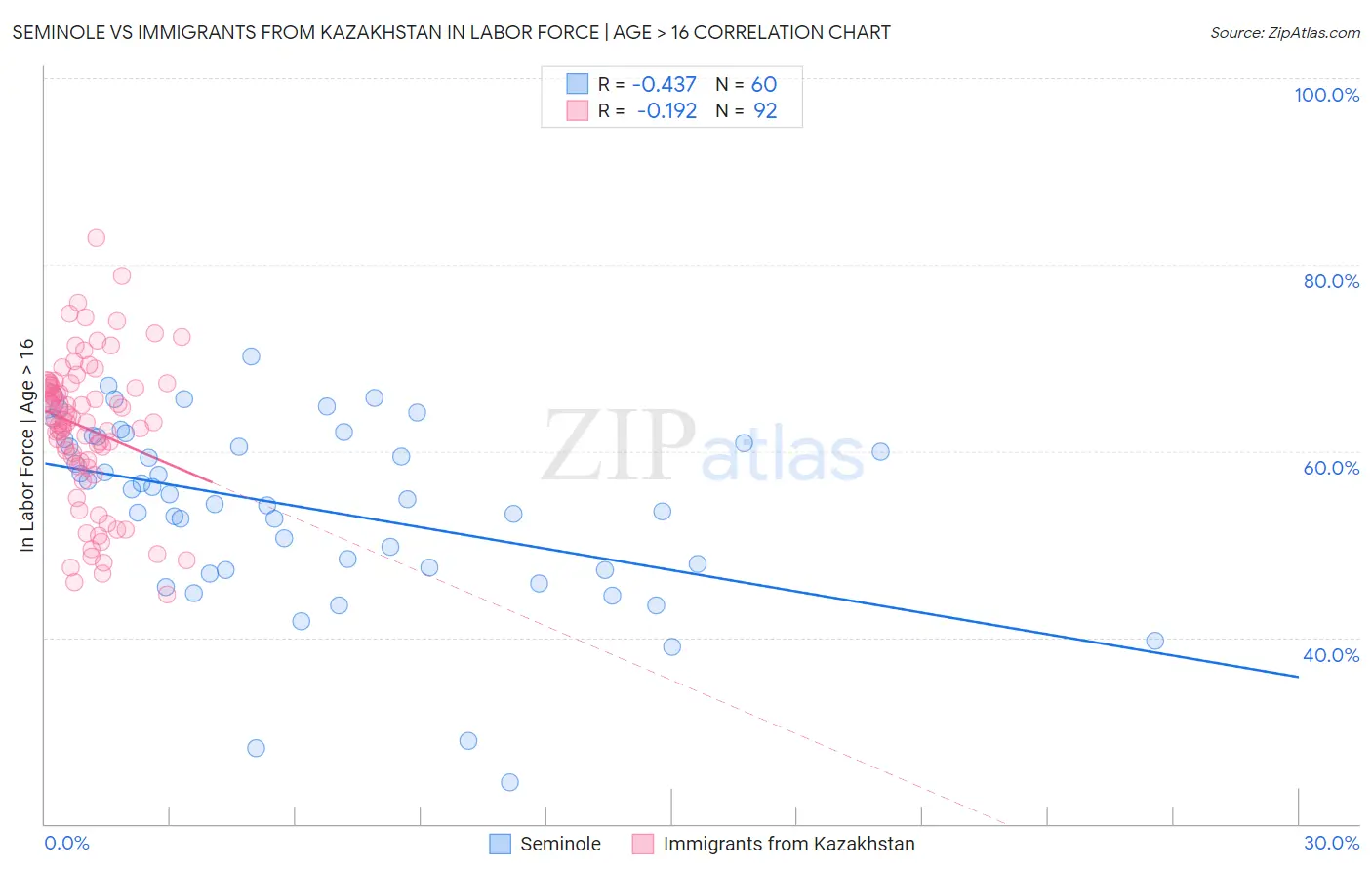 Seminole vs Immigrants from Kazakhstan In Labor Force | Age > 16