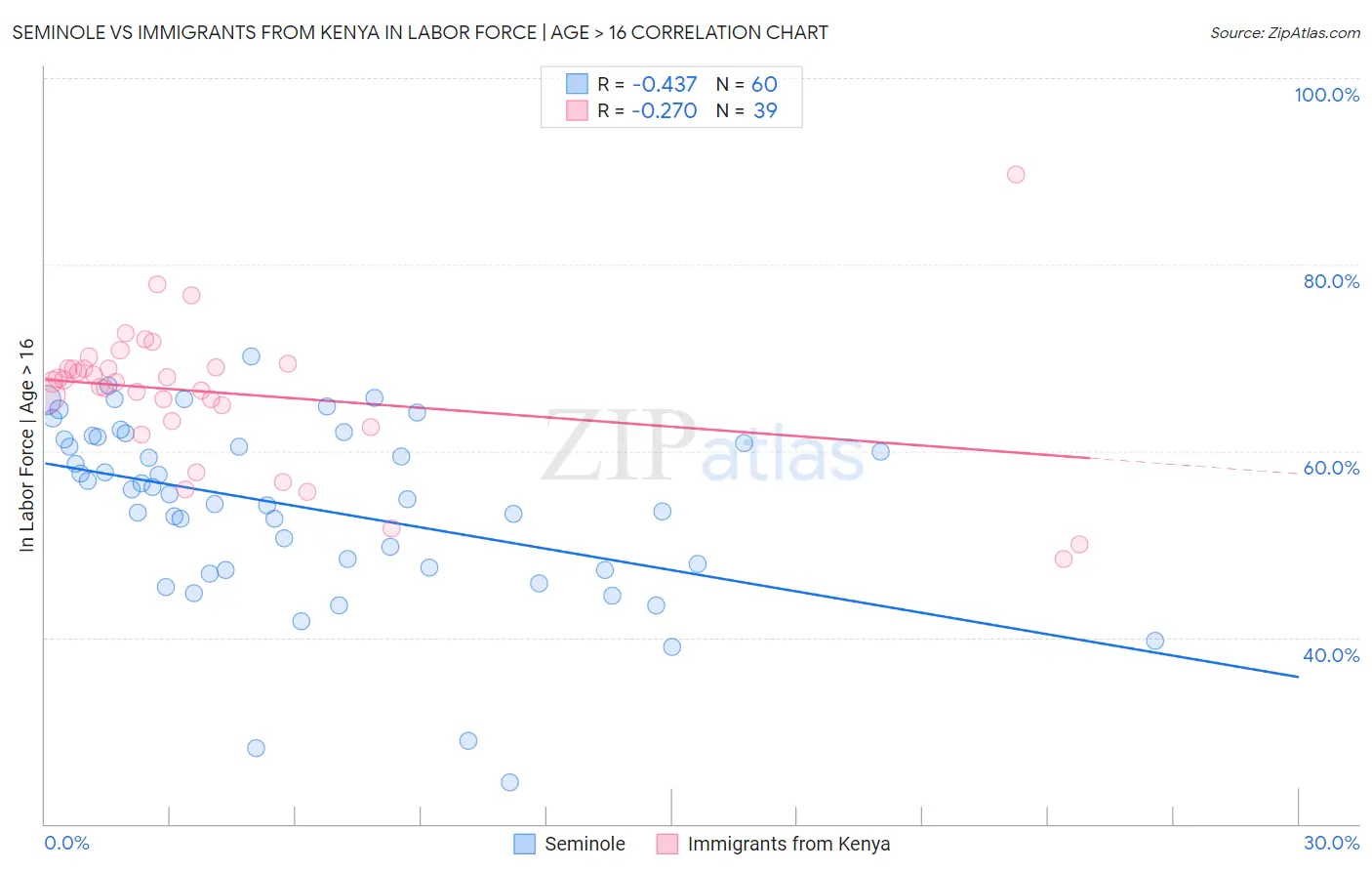 Seminole vs Immigrants from Kenya In Labor Force | Age > 16