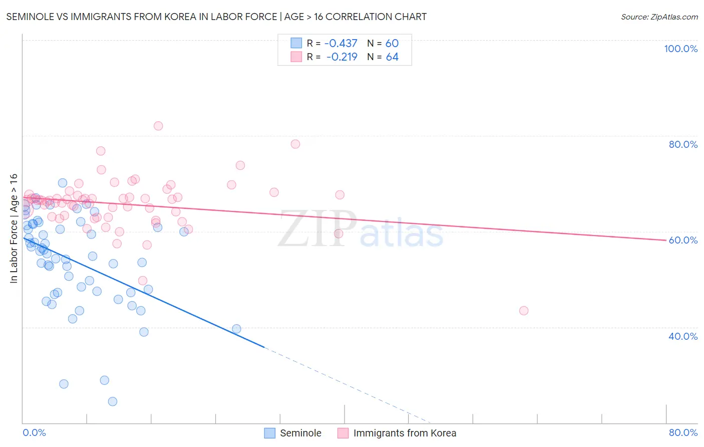 Seminole vs Immigrants from Korea In Labor Force | Age > 16