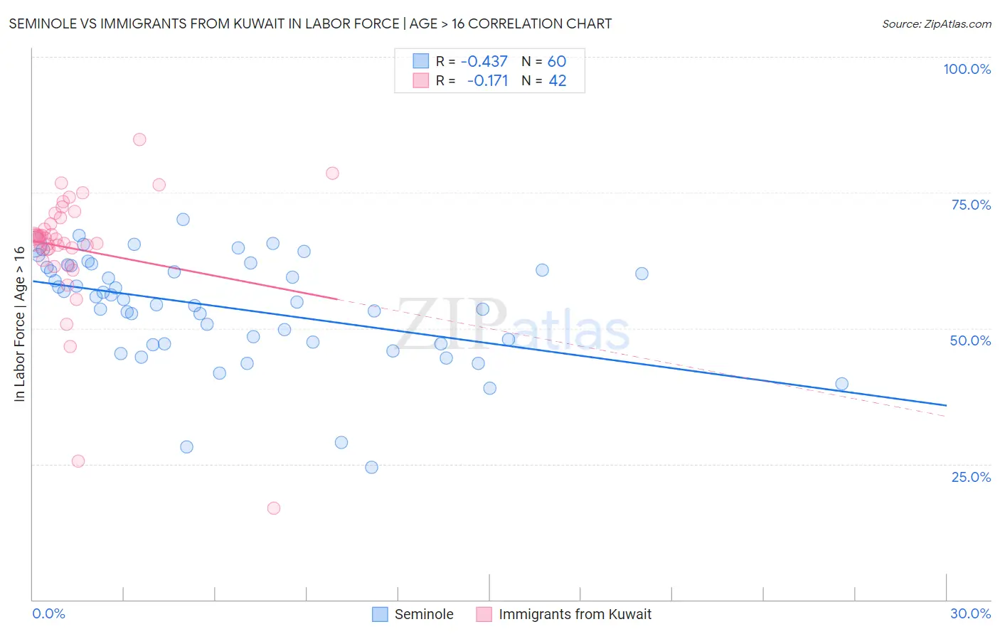 Seminole vs Immigrants from Kuwait In Labor Force | Age > 16