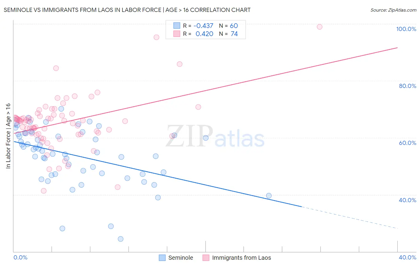 Seminole vs Immigrants from Laos In Labor Force | Age > 16