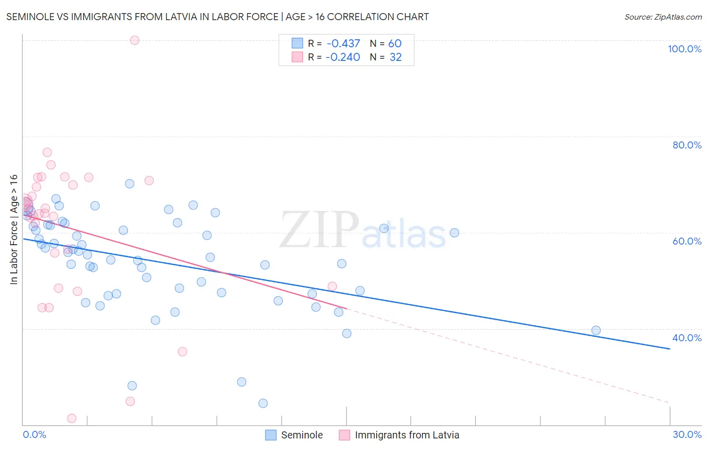 Seminole vs Immigrants from Latvia In Labor Force | Age > 16