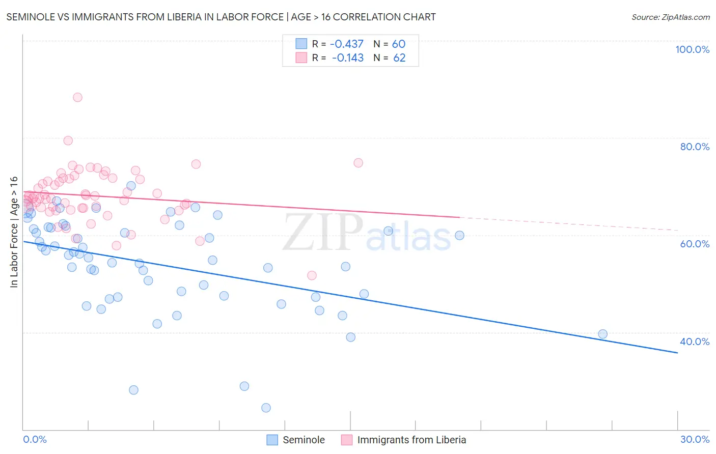 Seminole vs Immigrants from Liberia In Labor Force | Age > 16