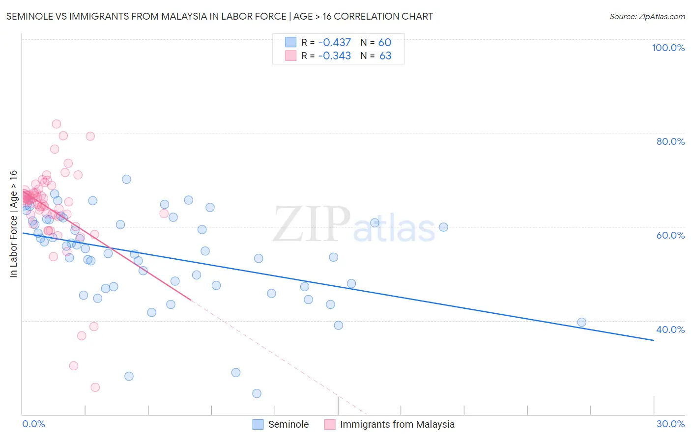 Seminole vs Immigrants from Malaysia In Labor Force | Age > 16
