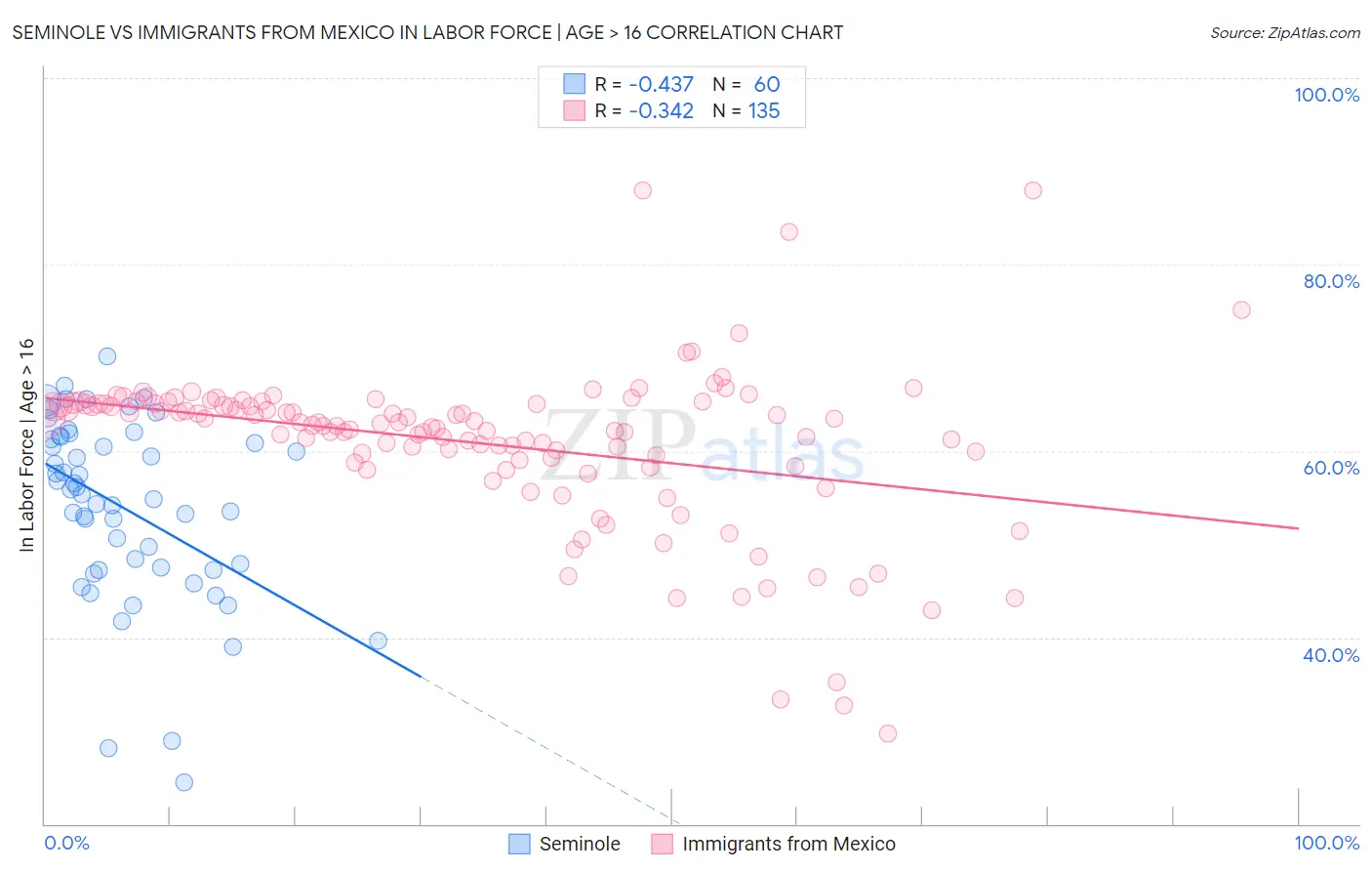 Seminole vs Immigrants from Mexico In Labor Force | Age > 16