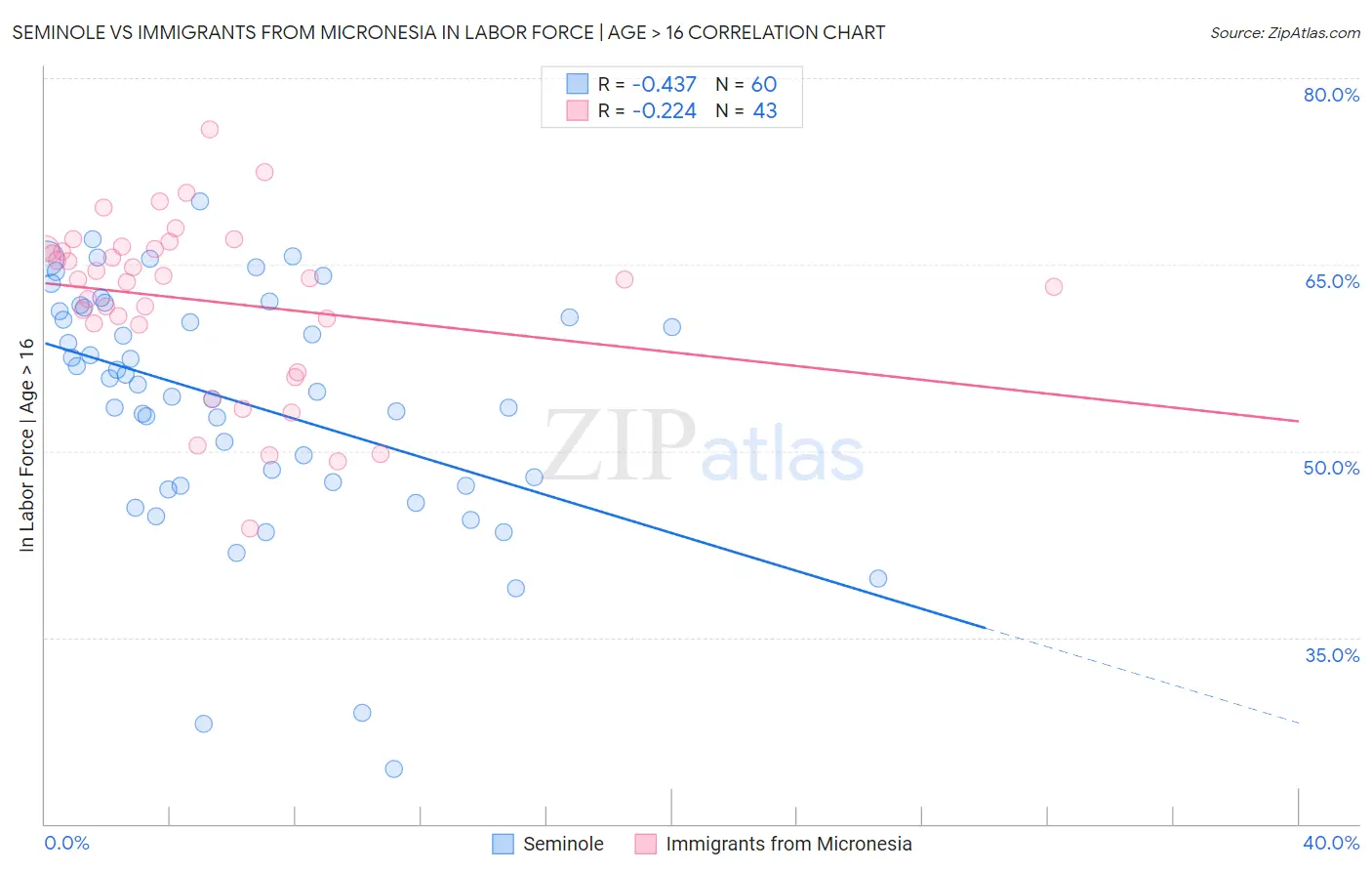 Seminole vs Immigrants from Micronesia In Labor Force | Age > 16