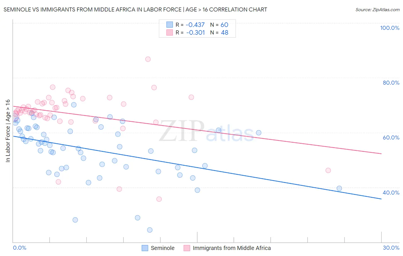 Seminole vs Immigrants from Middle Africa In Labor Force | Age > 16