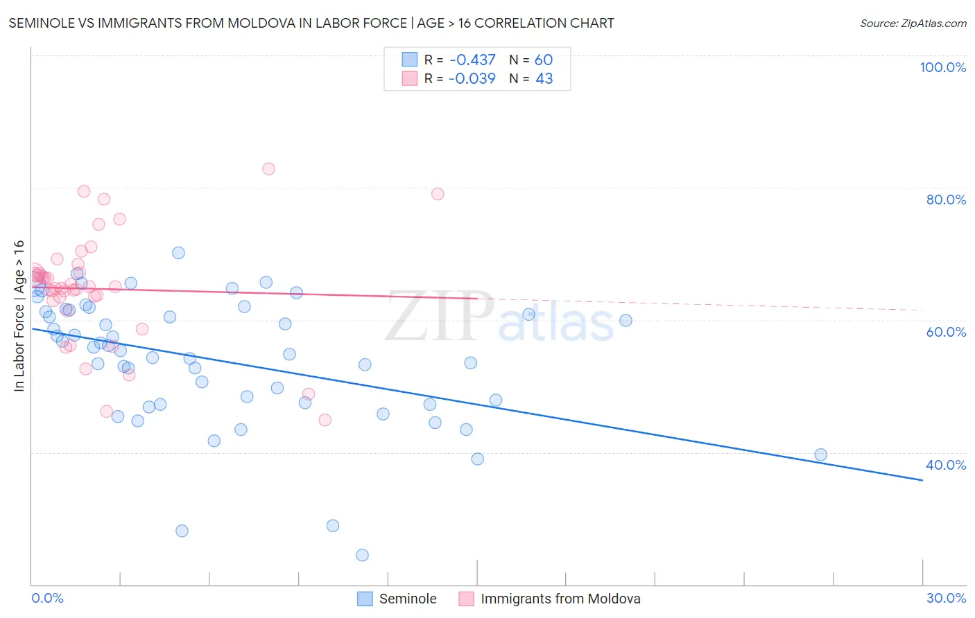 Seminole vs Immigrants from Moldova In Labor Force | Age > 16