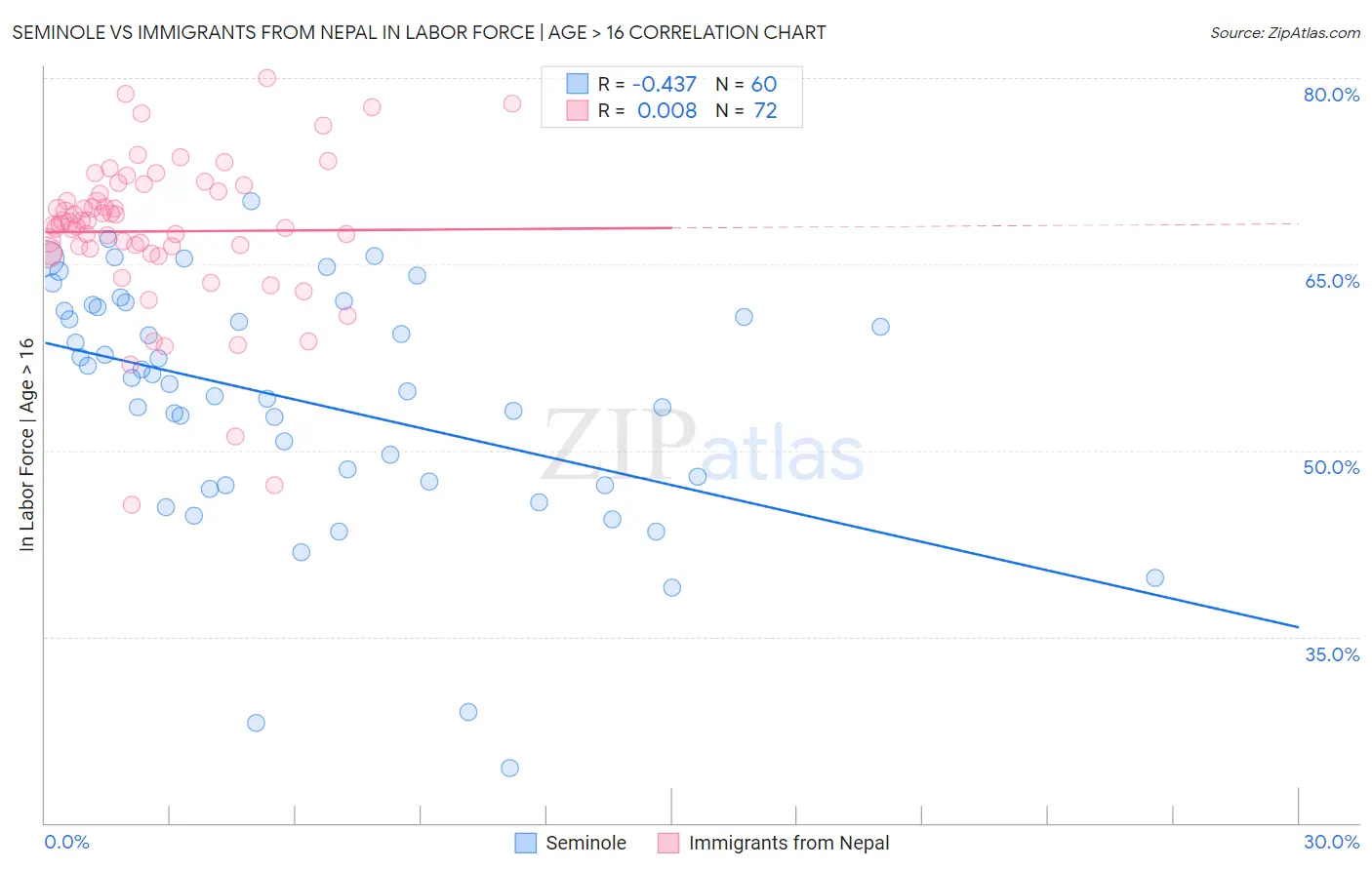 Seminole vs Immigrants from Nepal In Labor Force | Age > 16