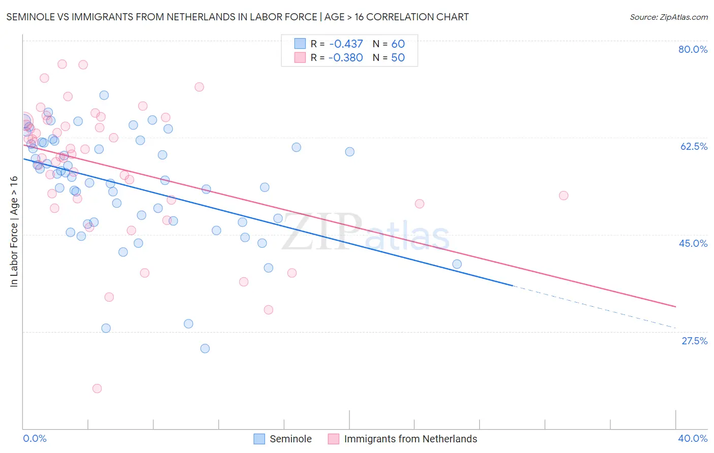 Seminole vs Immigrants from Netherlands In Labor Force | Age > 16