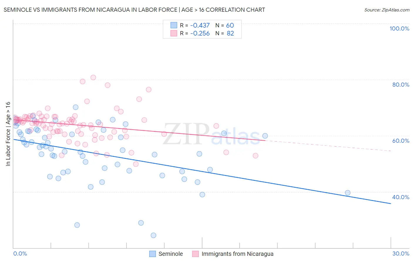 Seminole vs Immigrants from Nicaragua In Labor Force | Age > 16