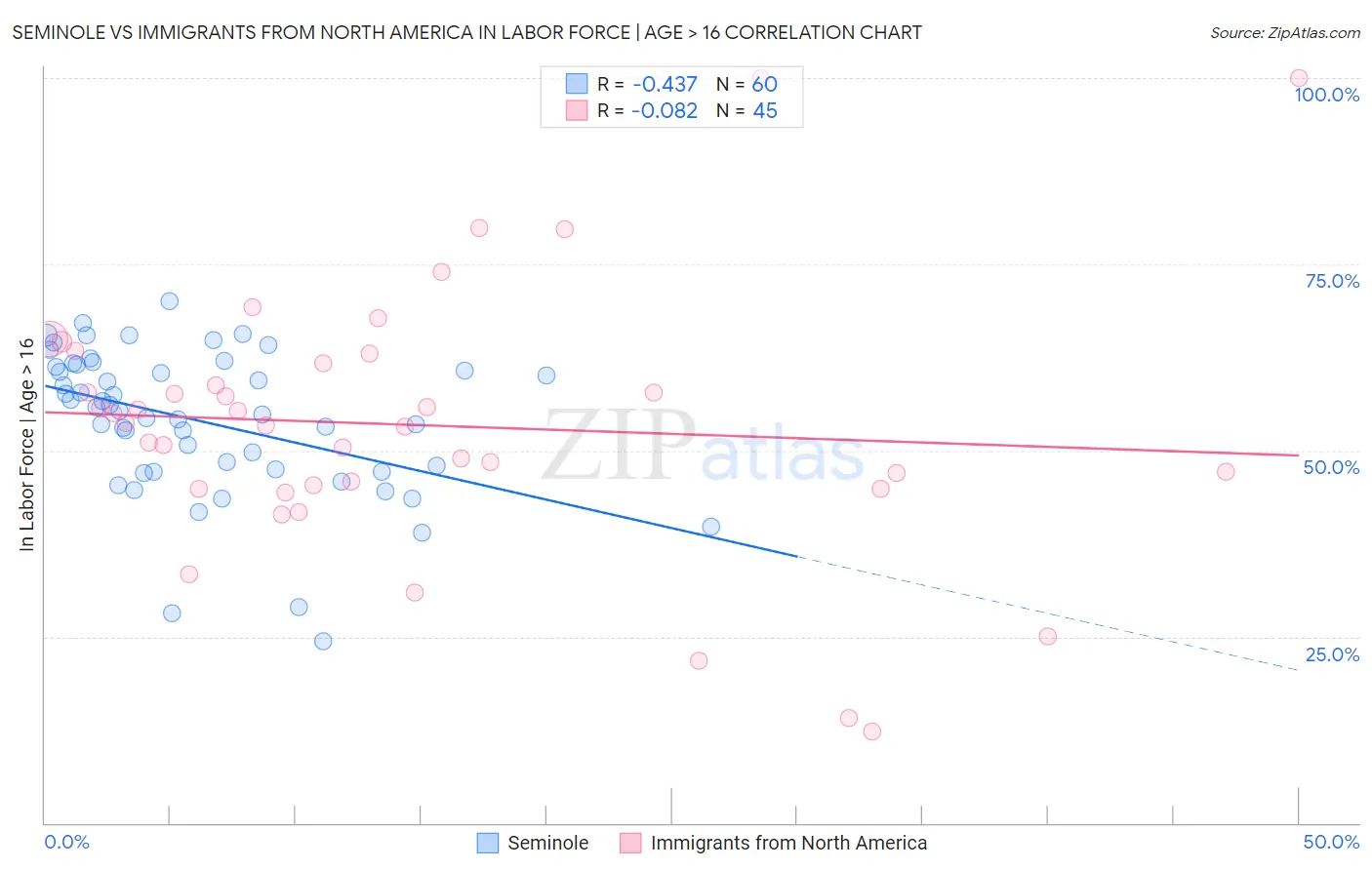Seminole vs Immigrants from North America In Labor Force | Age > 16